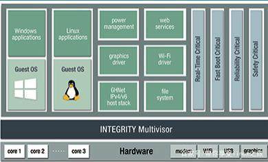 Green Hills 軟件公司推出安全虛擬化及車用 Linux 研發(fā)工具，強(qiáng)化網(wǎng)絡(luò)與信息安全